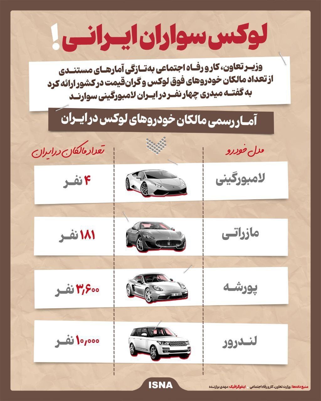 چند نفر در ایران پورشه و لامبورگینی سوارند؟