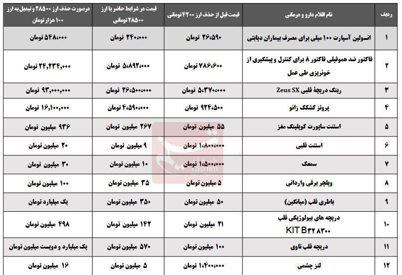 مقایسه قیمت دارو قبل و بعد حذف ارز ۴۲۰۰+ جدول