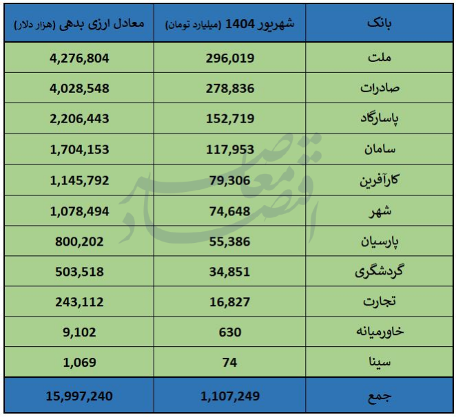 بدهی 16 میلیارد دلاری 11 بانک بورسی + جدول