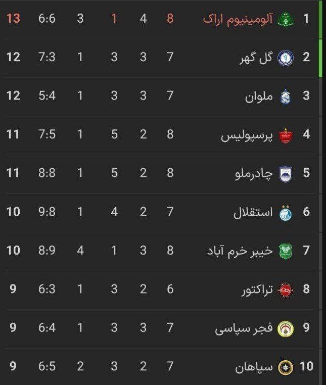 جدول لیگ برتر پس از بازی پرسپولیس
