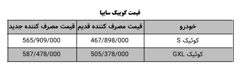 توضیحات سایپا درباره افزایش قیمت‌ها/ افزایش قیمت ۱۶۲ میلیونی خانواده کوییک صحت ندارد