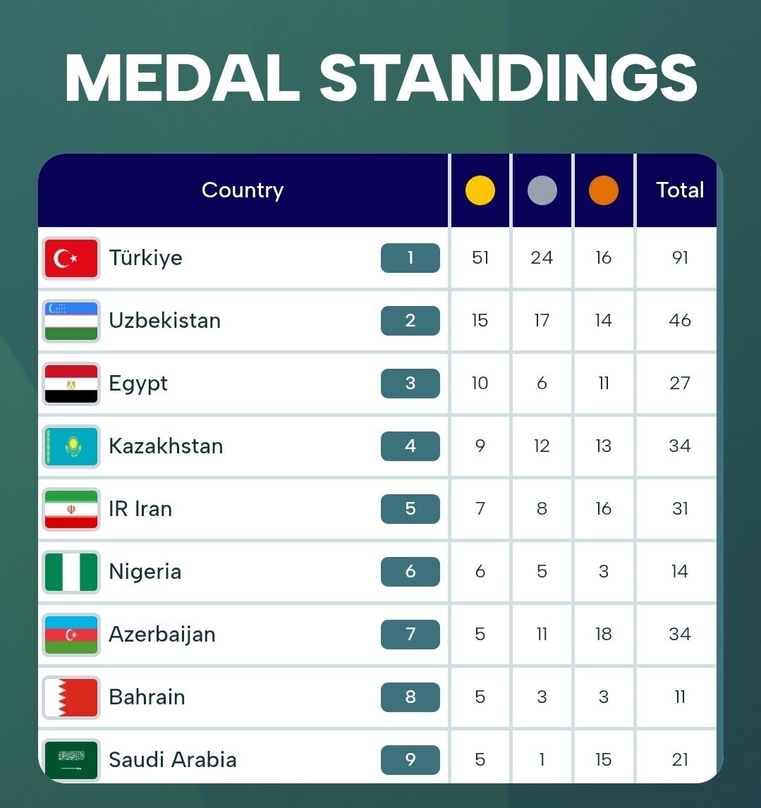 جدول رده‌بندی مدالی بازی‌های همبستگی کشورهای اسلامی ۲۰۲۵