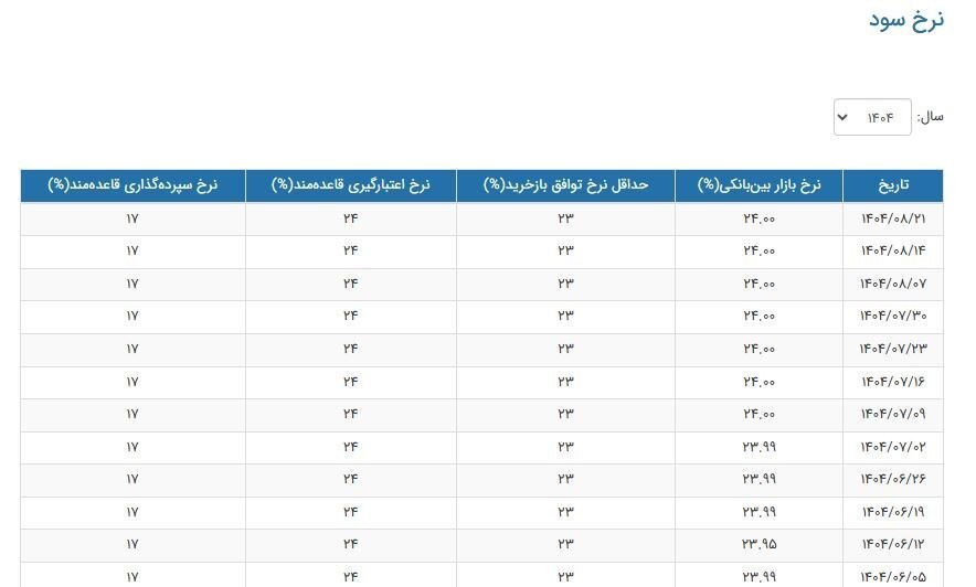 ثبات ۷ هفته‌ای نرخ سود بین‌بانکی در سطح ۲۴ درصد