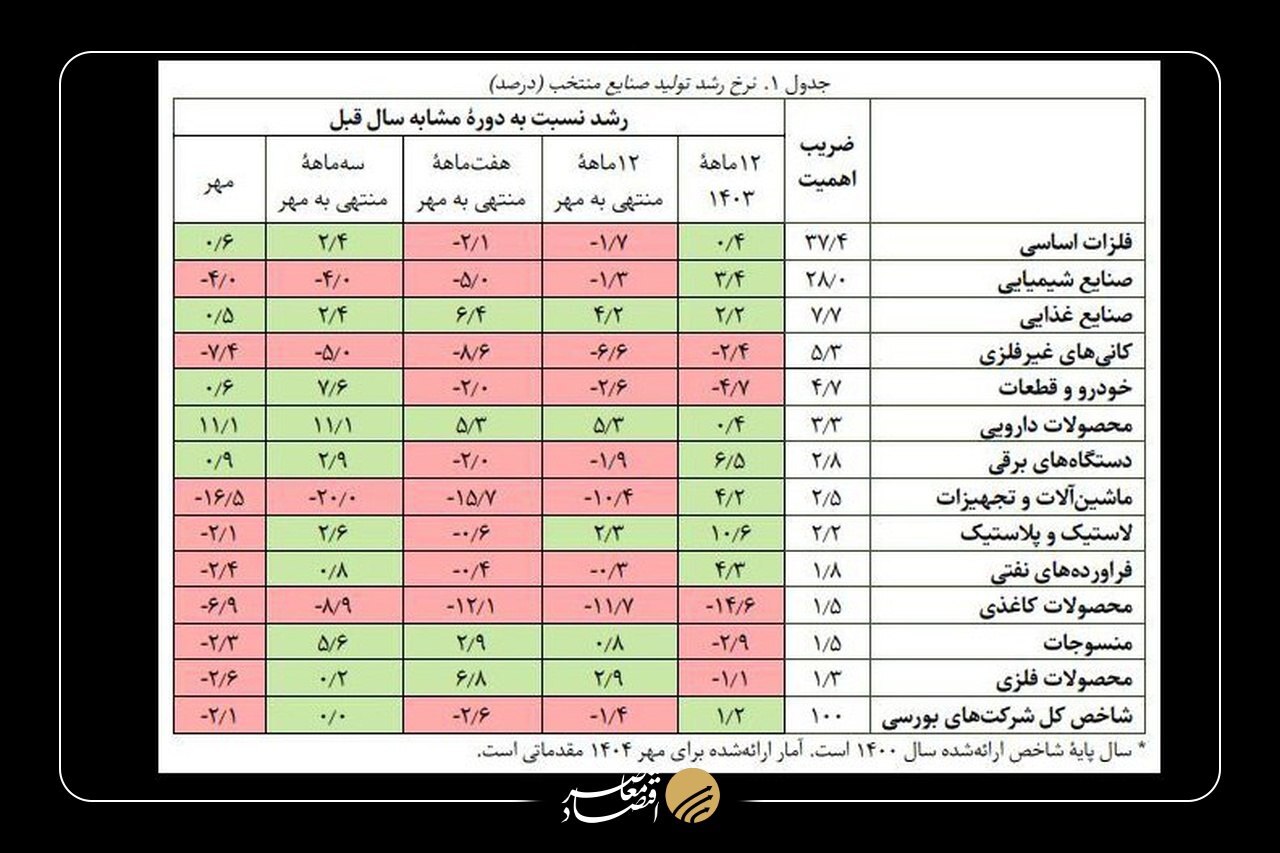 کاهش ۲.۱ درصدی تولید صنایع بورسی در مهر