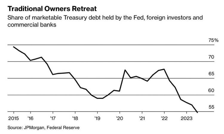 زنگ‌های خطر برای دلار؛ چرا بانک‌های مرکزی به طلا روی می‌آورند؟