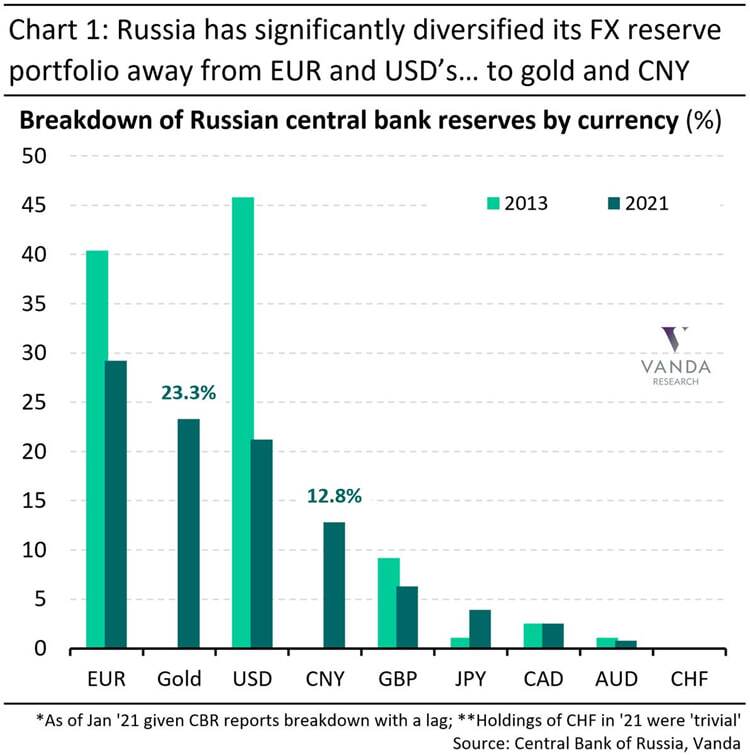 زنگ‌های خطر برای دلار؛ چرا بانک‌های مرکزی به طلا روی می‌آورند؟