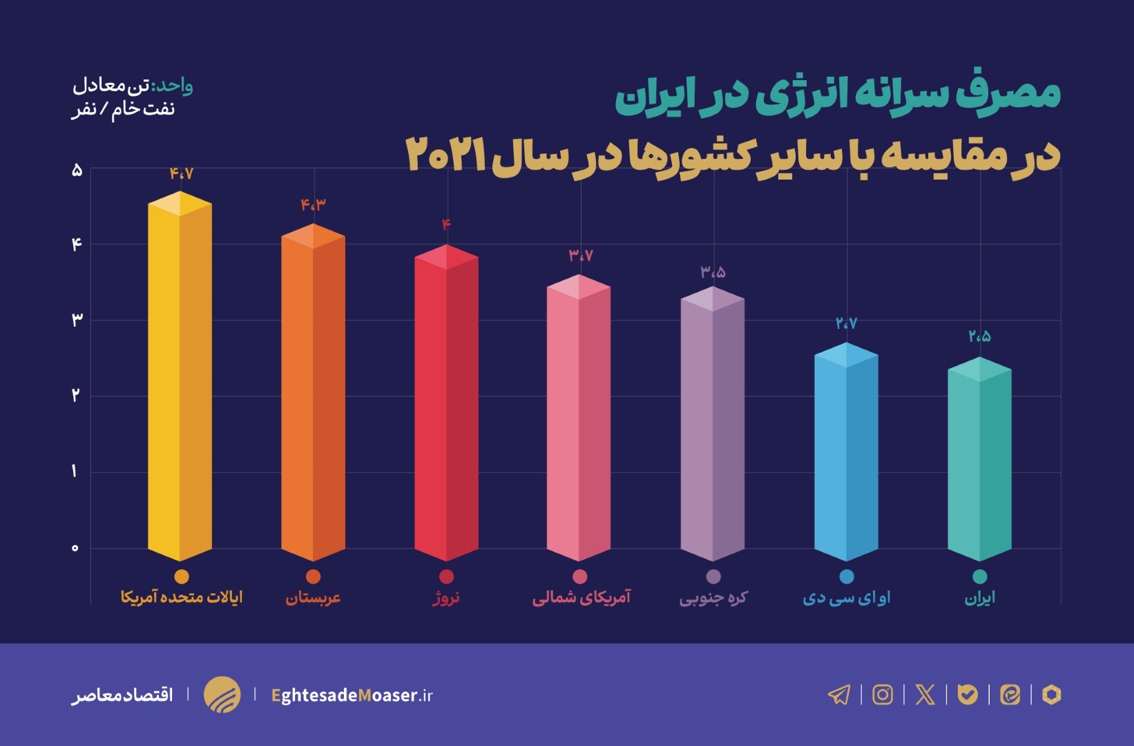 یارانه انرژی؛ از خطای محاسبه تا خطای سیاست