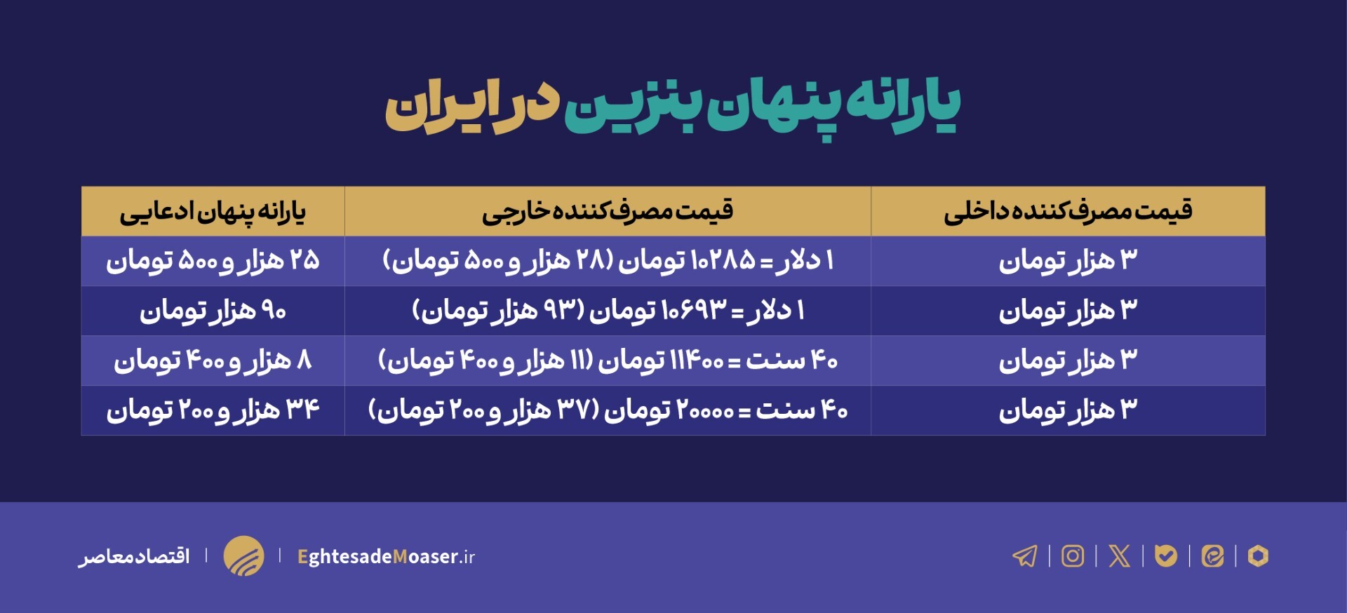 یارانه انرژی؛ از خطای محاسبه تا خطای سیاست