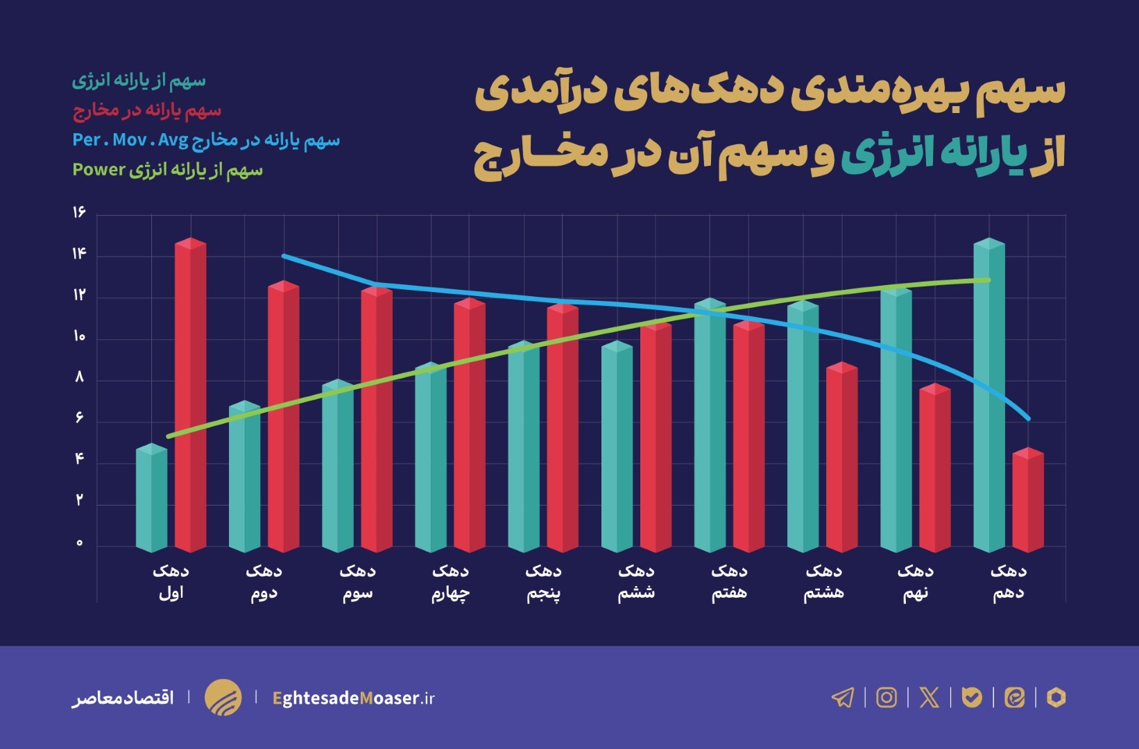 یارانه انرژی؛ از خطای محاسبه تا خطای سیاست