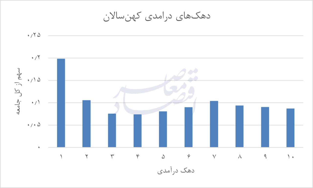 گذار جمعیتی و شکاف معیشتی؛ تاملی بر فقر سالمندان در ایران