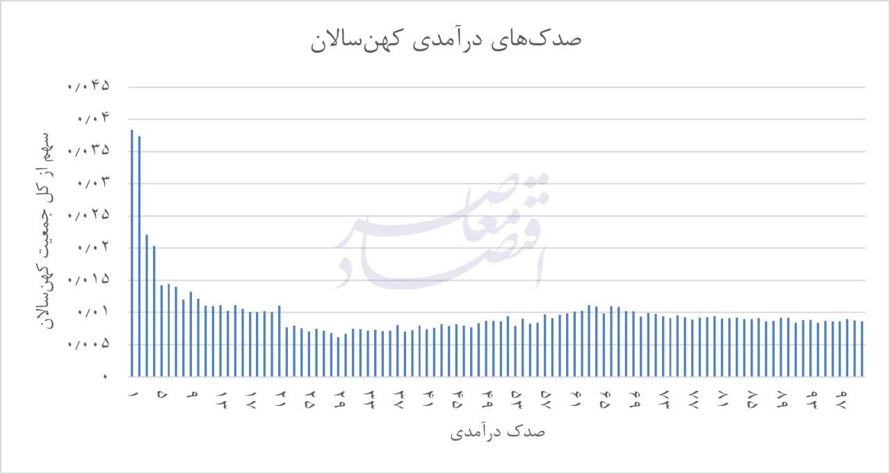 گذار جمعیتی و شکاف معیشتی؛ تاملی بر فقر سالمندان در ایران