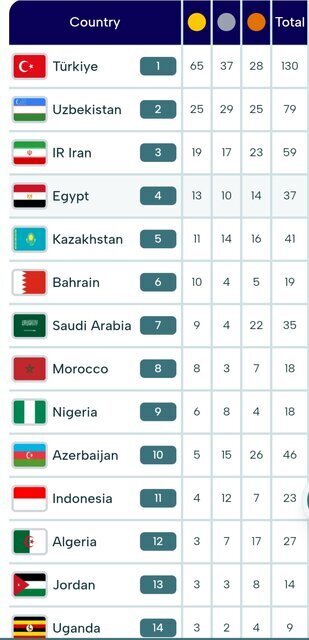 جدول رده‌بندی مدالی بازی‌های کشورهای اسلامی ۲۰۲۵