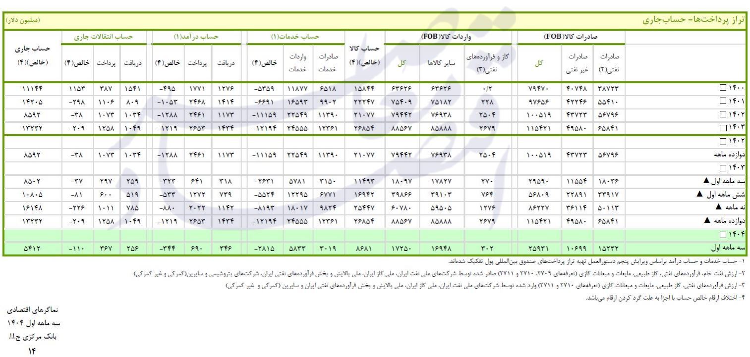 روایت رسمی از میزان صادرات نفت