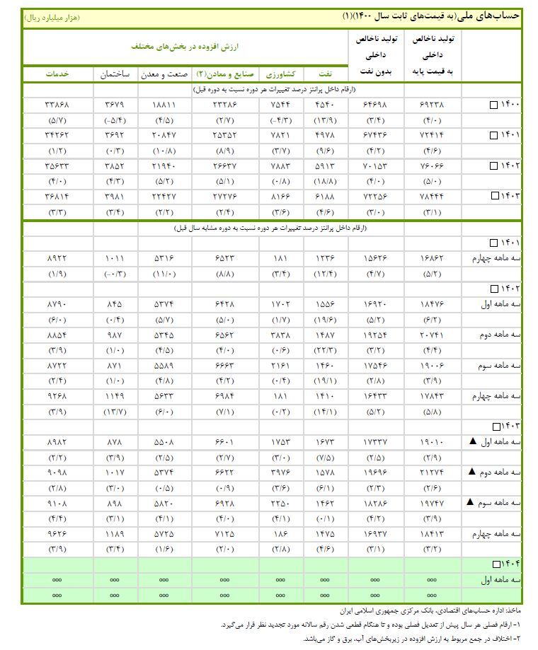 عکس نمایه بی کیفیت است و عکس داخل متن وجود ندارد//// آمار بانک مرکزی درباره رشد اقتصادی بهار ۱۴۰۴ سانسور شد