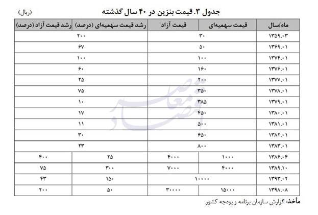 هر ۱۰ درصد افزایش بنزین، ۱.۵ درصد تورم دارد/ بنزین یک دلاری یعنی سبد معیشت ماهیانه ۳۰ میلیون تومانی