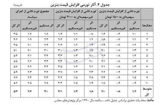 هر ۱۰ درصد افزایش بنزین، ۱.۵ درصد تورم دارد/ بنزین یک دلاری یعنی سبد معیشت ماهیانه ۳۰ میلیون تومانی