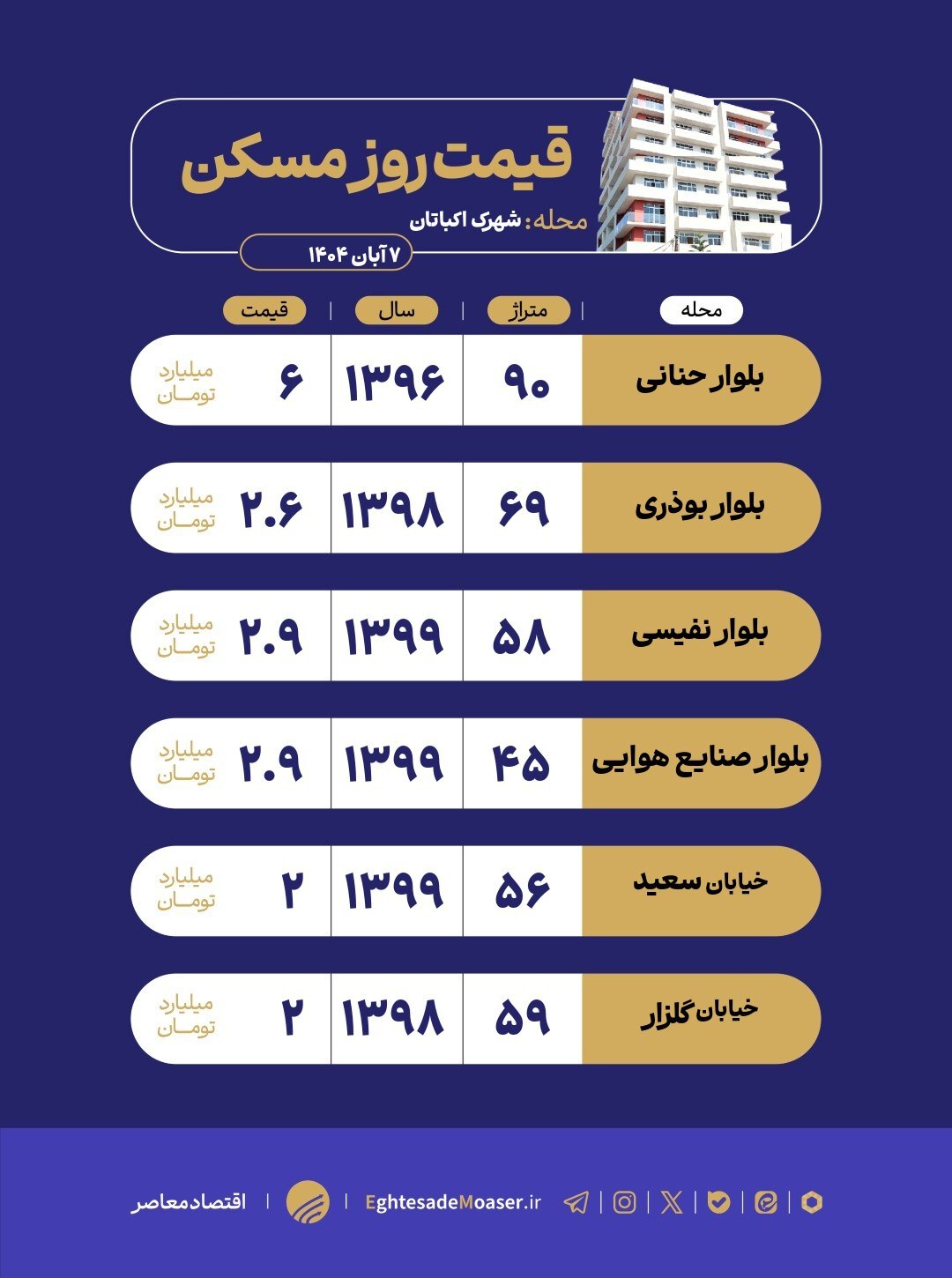 در حال ویرایش/ نگاهی به وضعیت بازار مسکن شهرک اکباتان