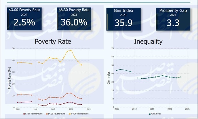 بانک جهانی: ضریب جینی در ایران به ۳۵.۹ درصد افزایش یافت