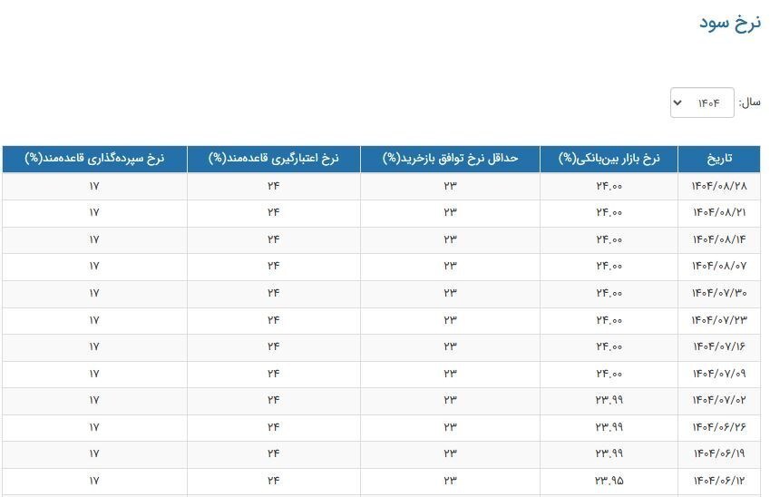 نرخ سود بین‌بانکی درجا زد!