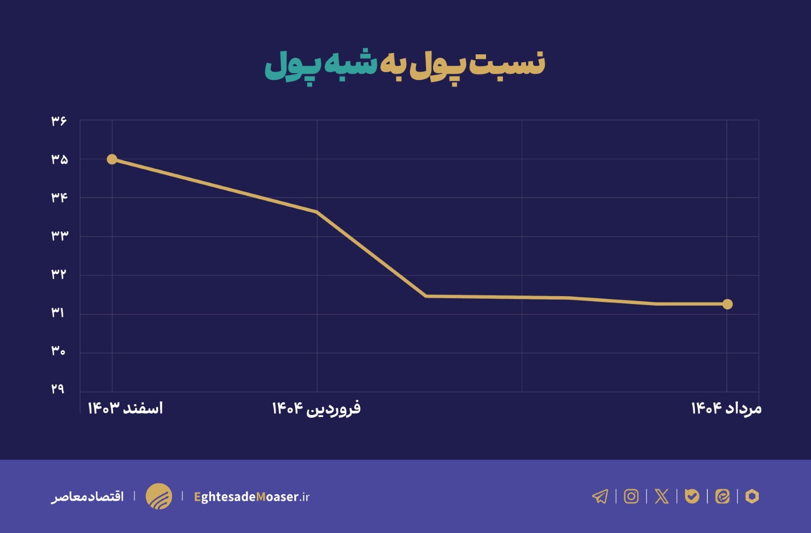 چگونه سلطه مالی دولت هدف کنترل تورم را به چالش می‌کشد؟