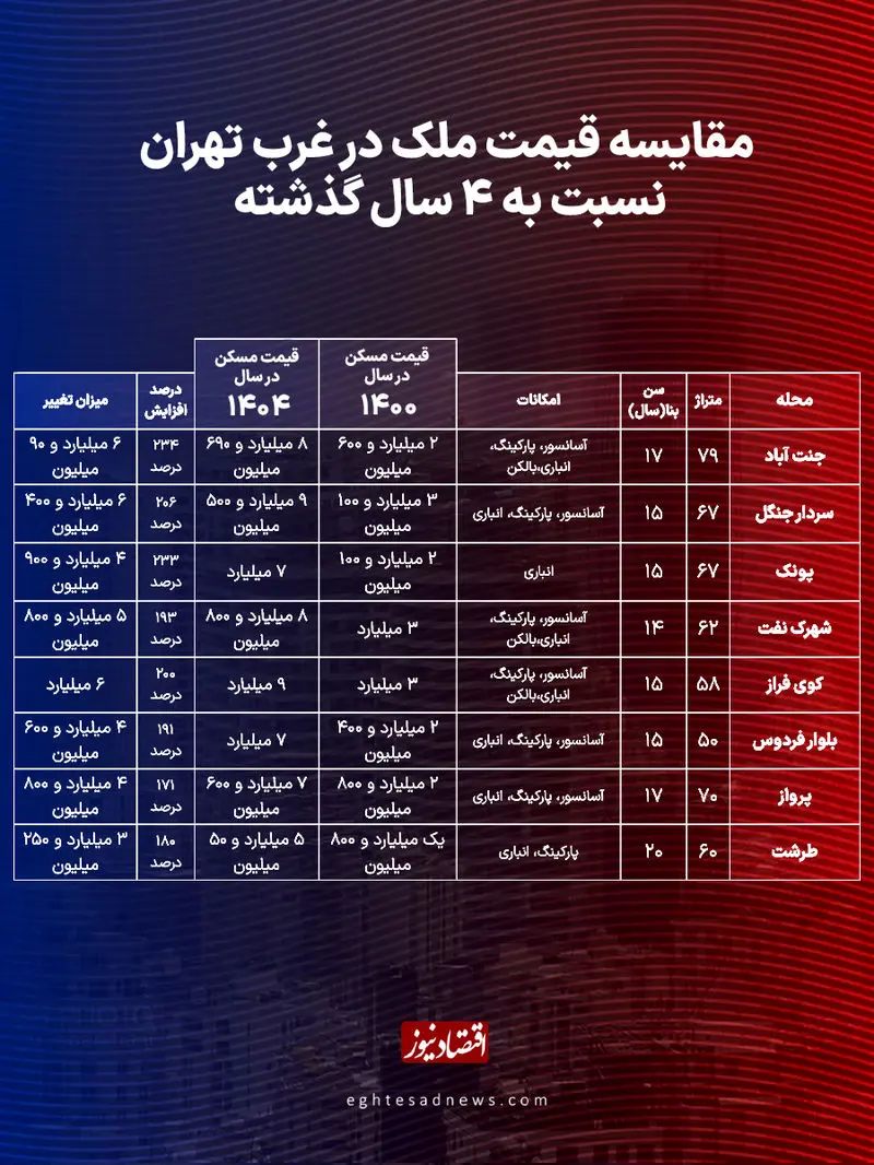 جدید‌ترین قیمت آپارتمان در غرب تهران‌