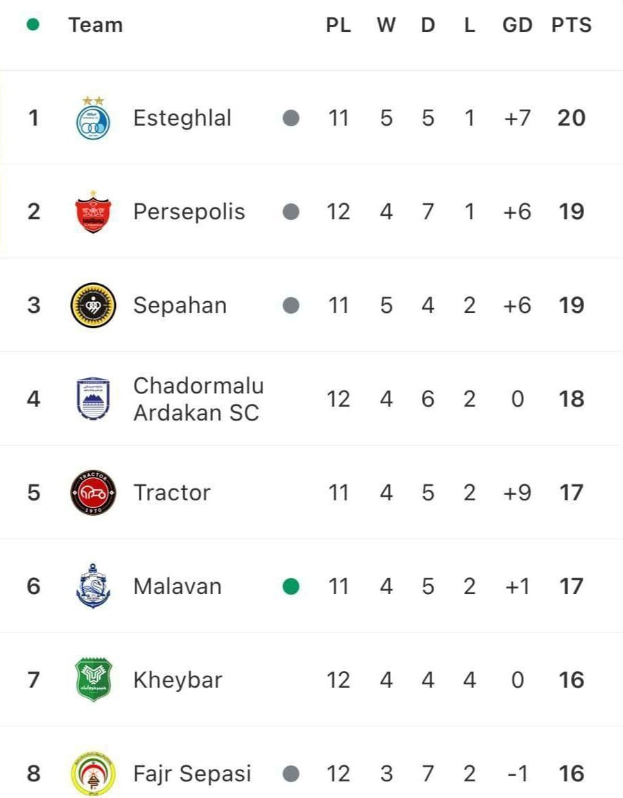 آخرین جدول لیگ برتر