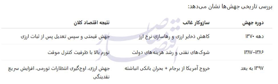 تحلیل سیاستی «تورم‌های جهشی ایران»؛ چرا تورم ماندگار شد و چگونه می‌توان مسیر آن را تغییر داد؟
