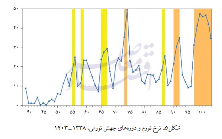 تحلیل سیاستی «تورم‌های جهشی ایران»؛ چرا تورم ماندگار شد و چگونه می‌توان مسیر آن را تغییر داد؟