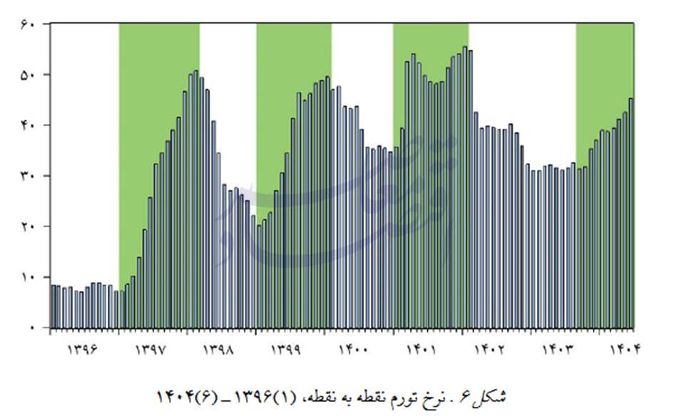 تحلیل سیاستی «تورم‌های جهشی ایران»؛ چرا تورم ماندگار شد و چگونه می‌توان مسیر آن را تغییر داد؟