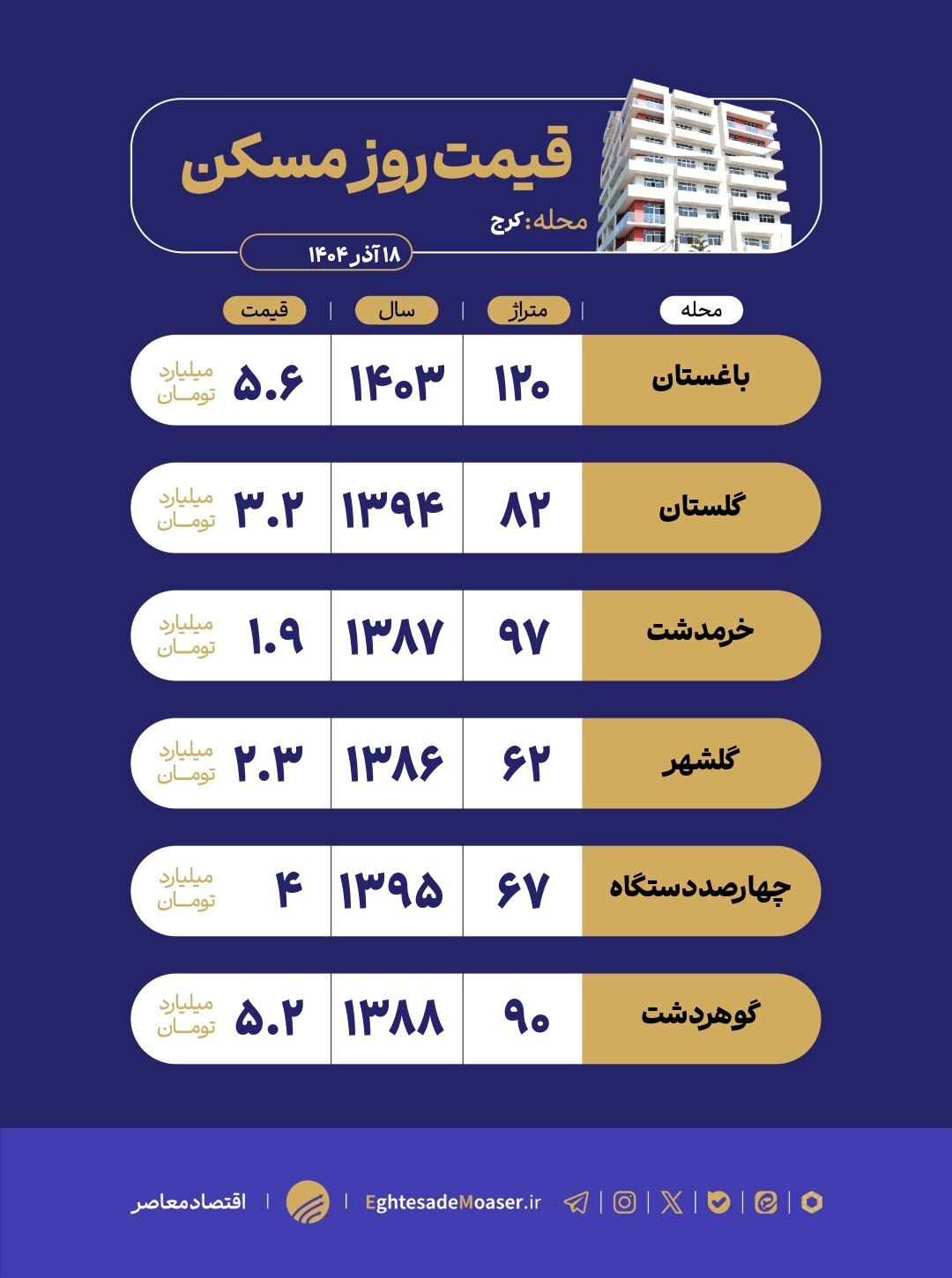 در حال ویرایش/ نگاهی به وضعیت بازار مسکن کرج