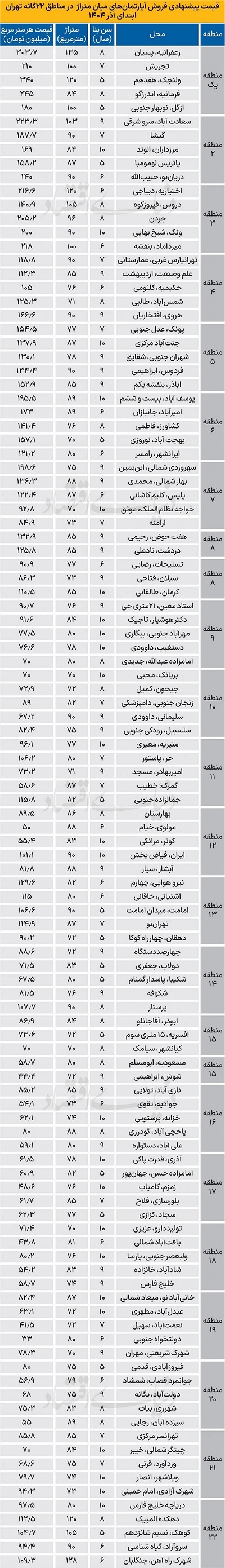 لیست قیمت جدید آپارتمان در شهر تهران ۲ آذر ۱۴۰۴