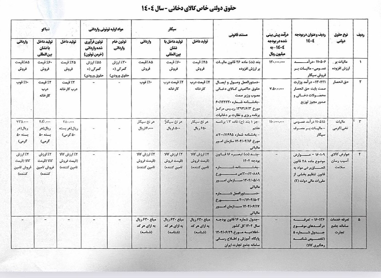 جزئیات حقوق و عوارض انواع محصولات دخانی در سال ۱۴۰۴