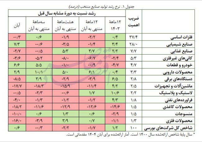 صنایع بورسی
