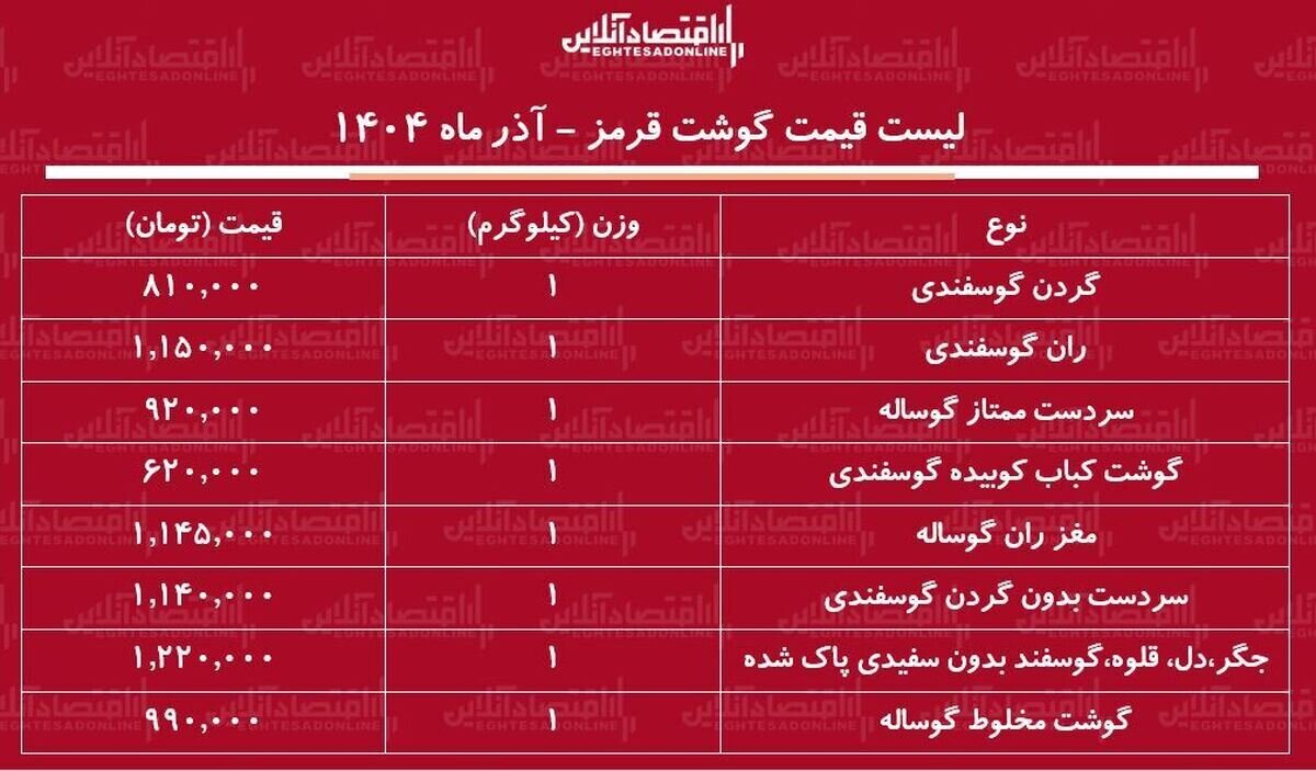 قیمت جدید گوشت امروز ۲۳ آذر ۱۴۰۴