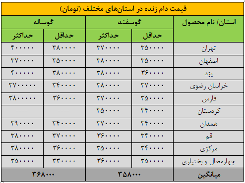 قیمت جدید دام‌زنده ۲۴ آذرماه ۱۴۰۴ اعلام شد