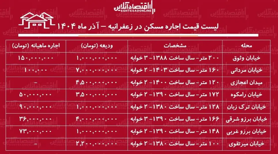 اجاره آپارتمان در زعفرانیه چقدر آب می‌خورد؟