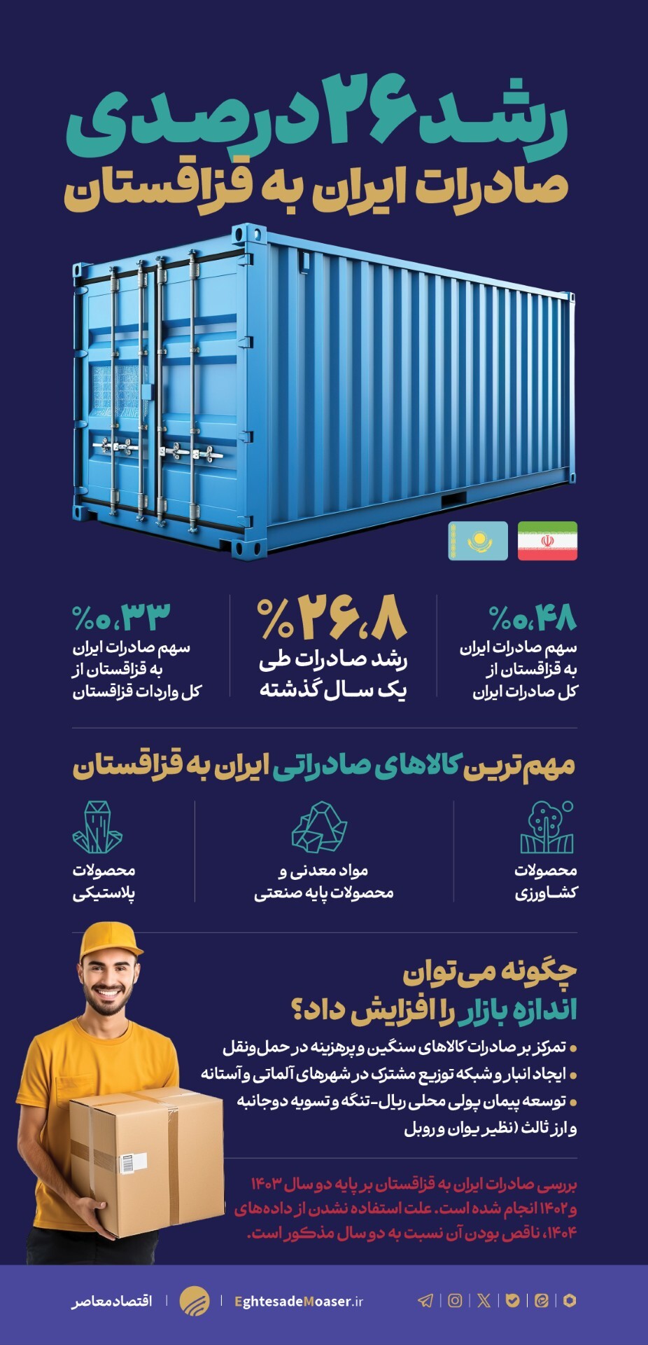 ۳ ابزار افزایش تبادلات تجاری ایران و قزاقستان