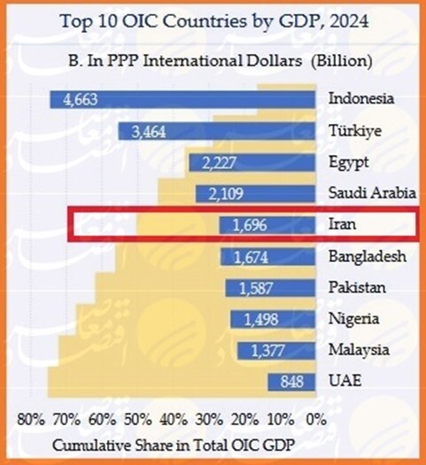 ایران پنجمین اقتصاد بزرگ جهان اسلام شد