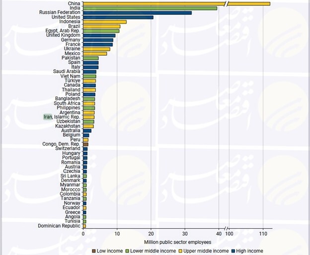 رتبه ۲۶ ایران در جهان از نظر تعداد کارمندان