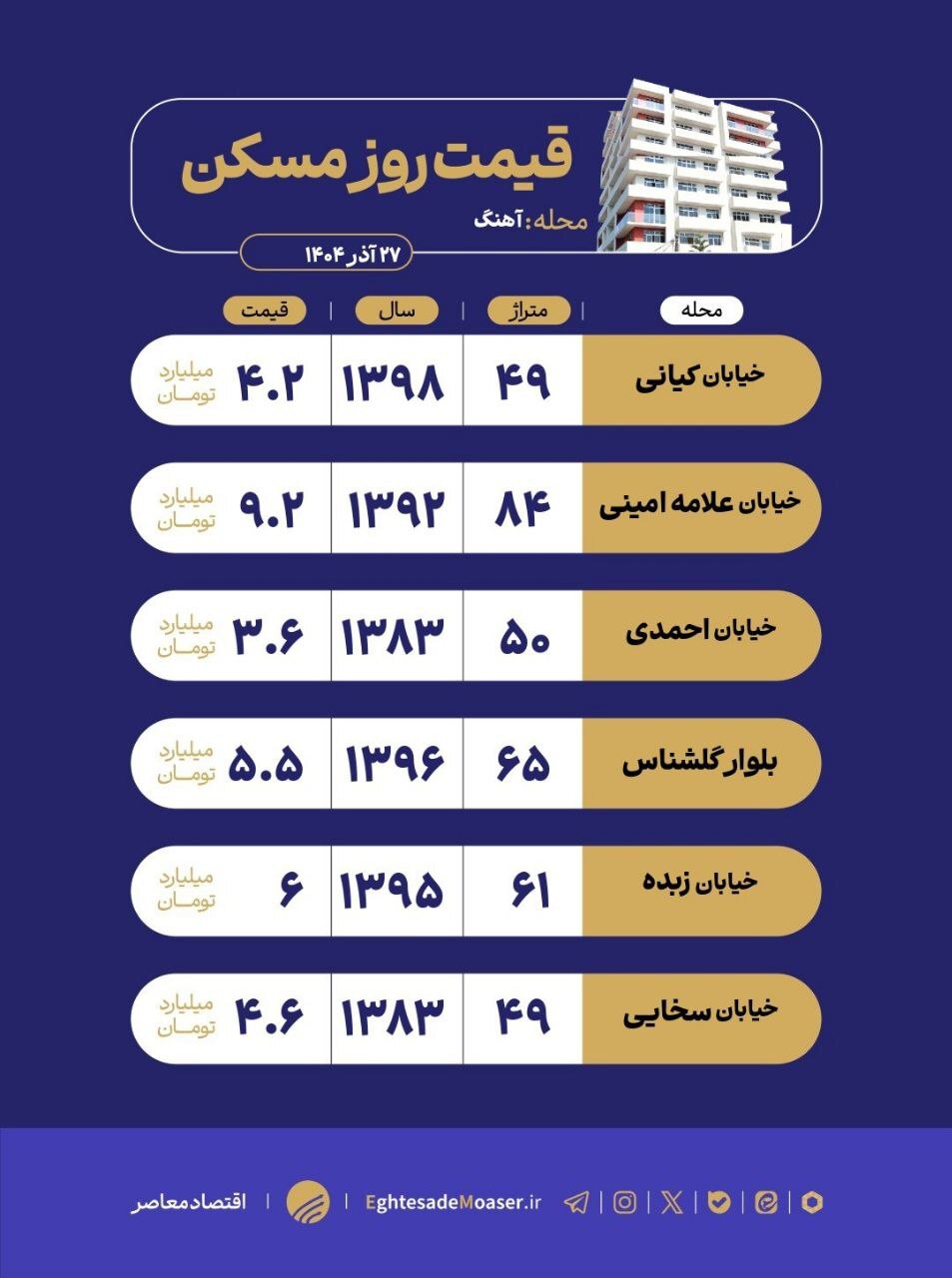 نگاهی به وضعیت بازار مسکن محله آهنگ