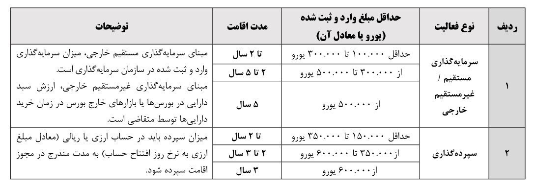 تعیین حداقل ۱۰۰ هزار یورو سرمایه‌گذاری خارجی برای دریافت اقامت ایران