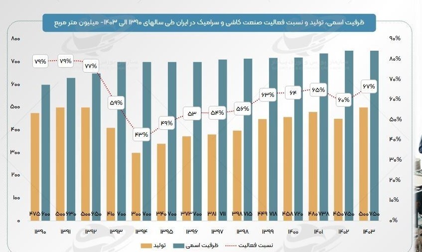 ناترازی انرژی و تجهیزات فرسوده؛ مانع افزایش تولید در صنعت کاشی و سرامیک