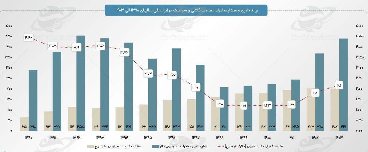 ناترازی انرژی و تجهیزات فرسوده؛ مانع افزایش تولید در صنعت کاشی و سرامیک