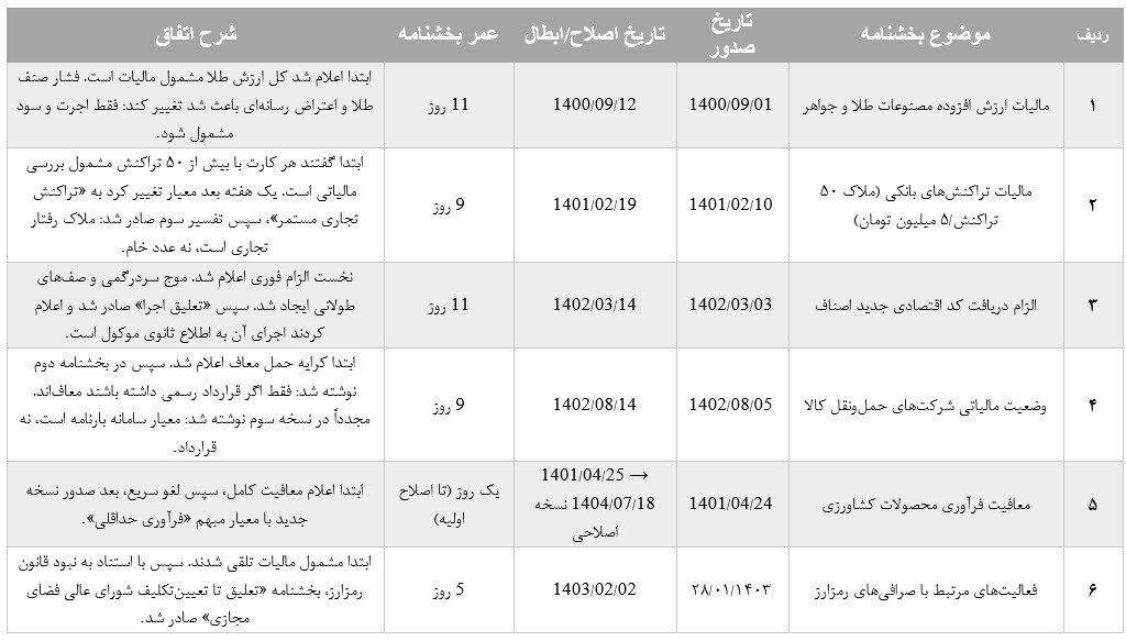 جزئیات ۶ بخشنامه مالیاتی با عمر کمتر از ۱۱ روز