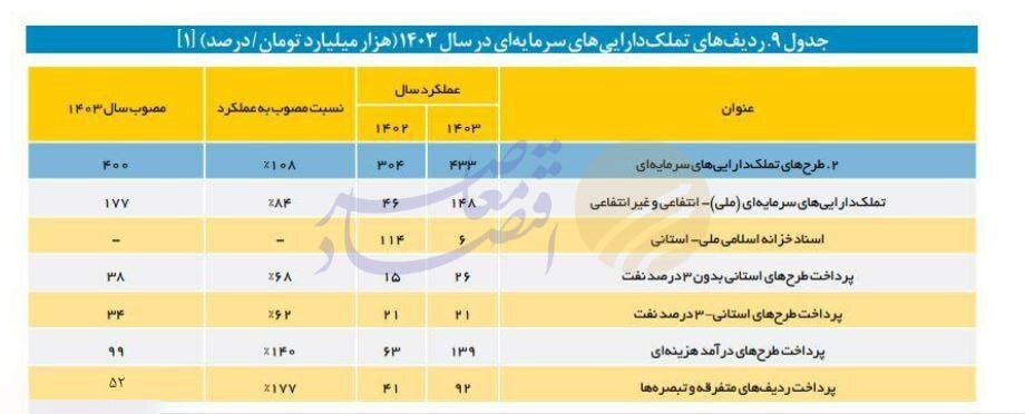 بودجه عمرانی
