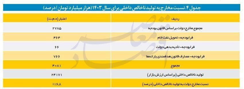 ۴ منبع تامین کسری بودجه ۷۹۱ هزار میلیارد تومانی سال ۱۴۰۳
