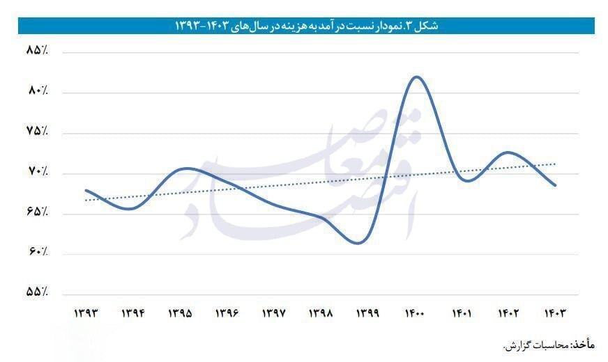 ۴ منبع تامین کسری بودجه ۷۹۱ هزار میلیارد تومانی سال ۱۴۰۳