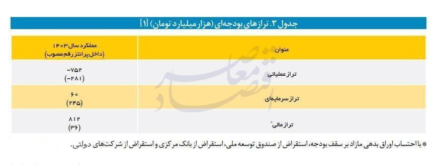 ۴ منبع تامین کسری بودجه ۷۹۱ هزار میلیارد تومانی سال ۱۴۰۳