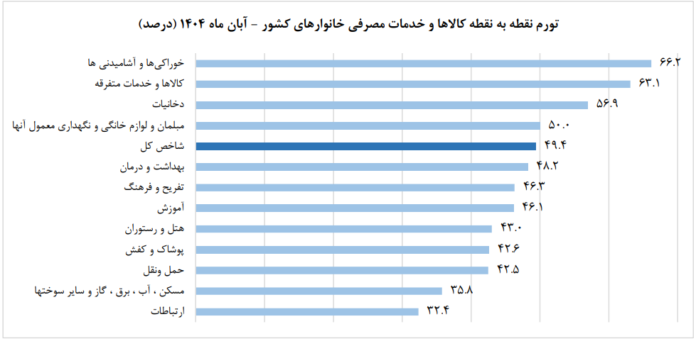 نرخ تورم سالانه در آبان ماه ۴۰.۴ درصد شد