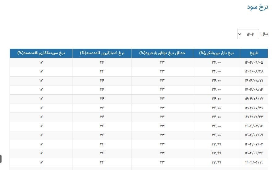 ثبات کم‌سابقه نرخ سود بین‌بانکی در کانال ۲۴ درصد